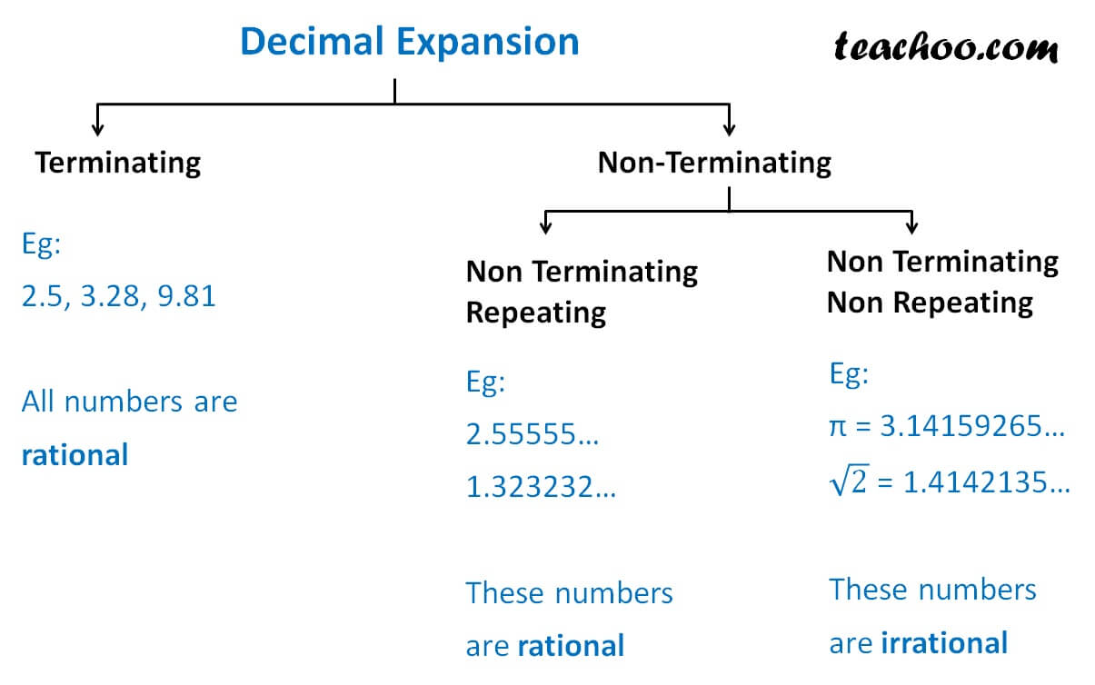 finding-if-decimal-number-is-rational-or-irrational-classifiying-rat