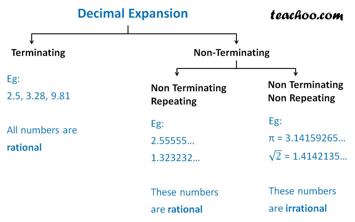 Are Recurring Decimals Irrational Numbers