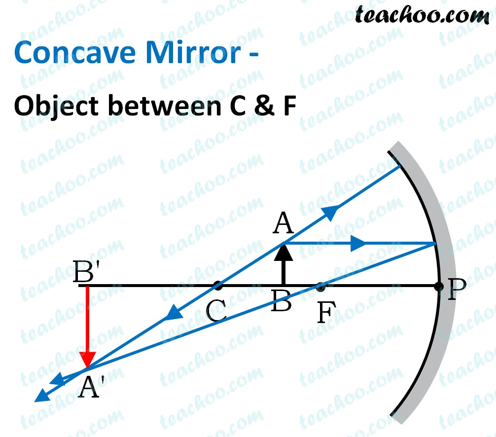 concave-mirror---object-between-c-&-f---teachoo.jpg