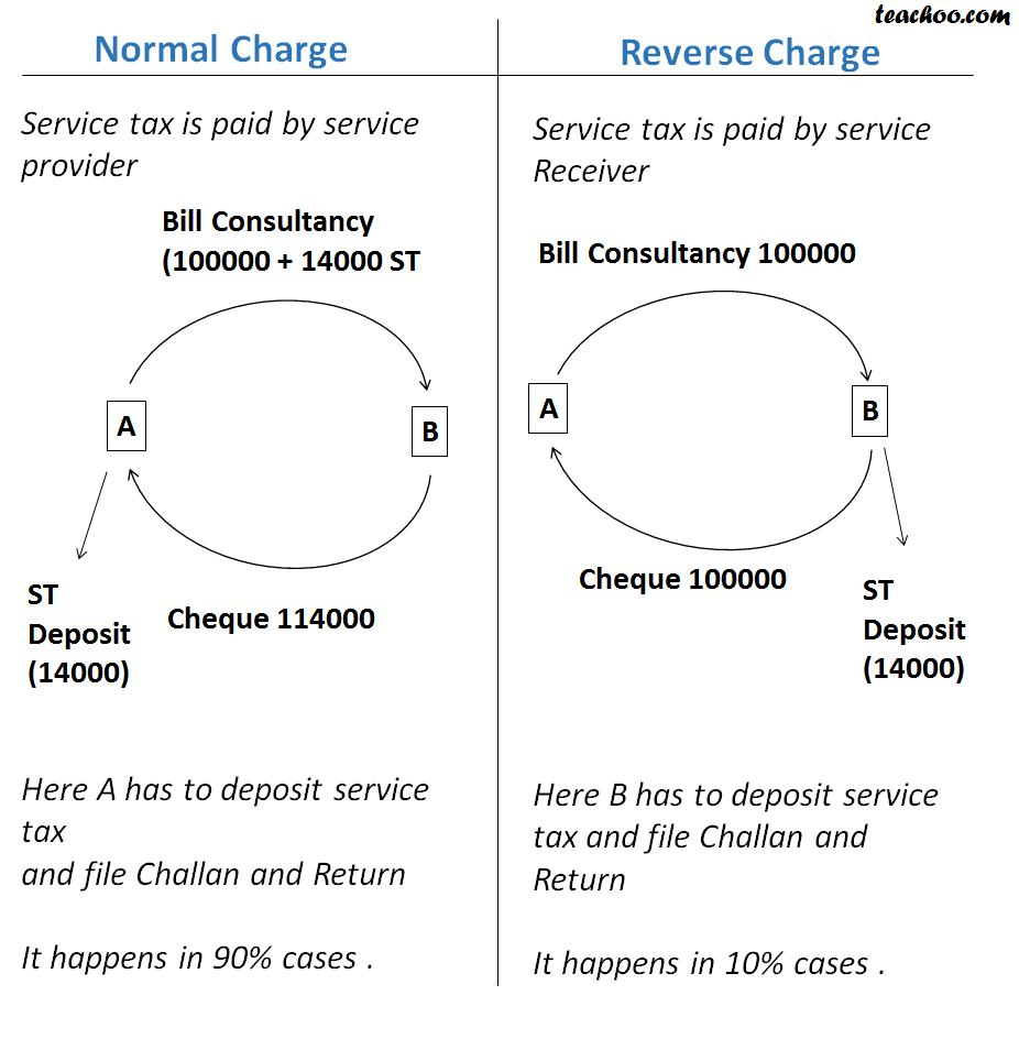 Journal Entries for Normal Charge and Reverse Charge - Concept of RCM (Reverse Charge and Partial Reverse  Charge)