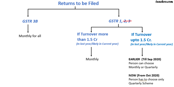 RETURNS TO BE FILED GSTR3B.png