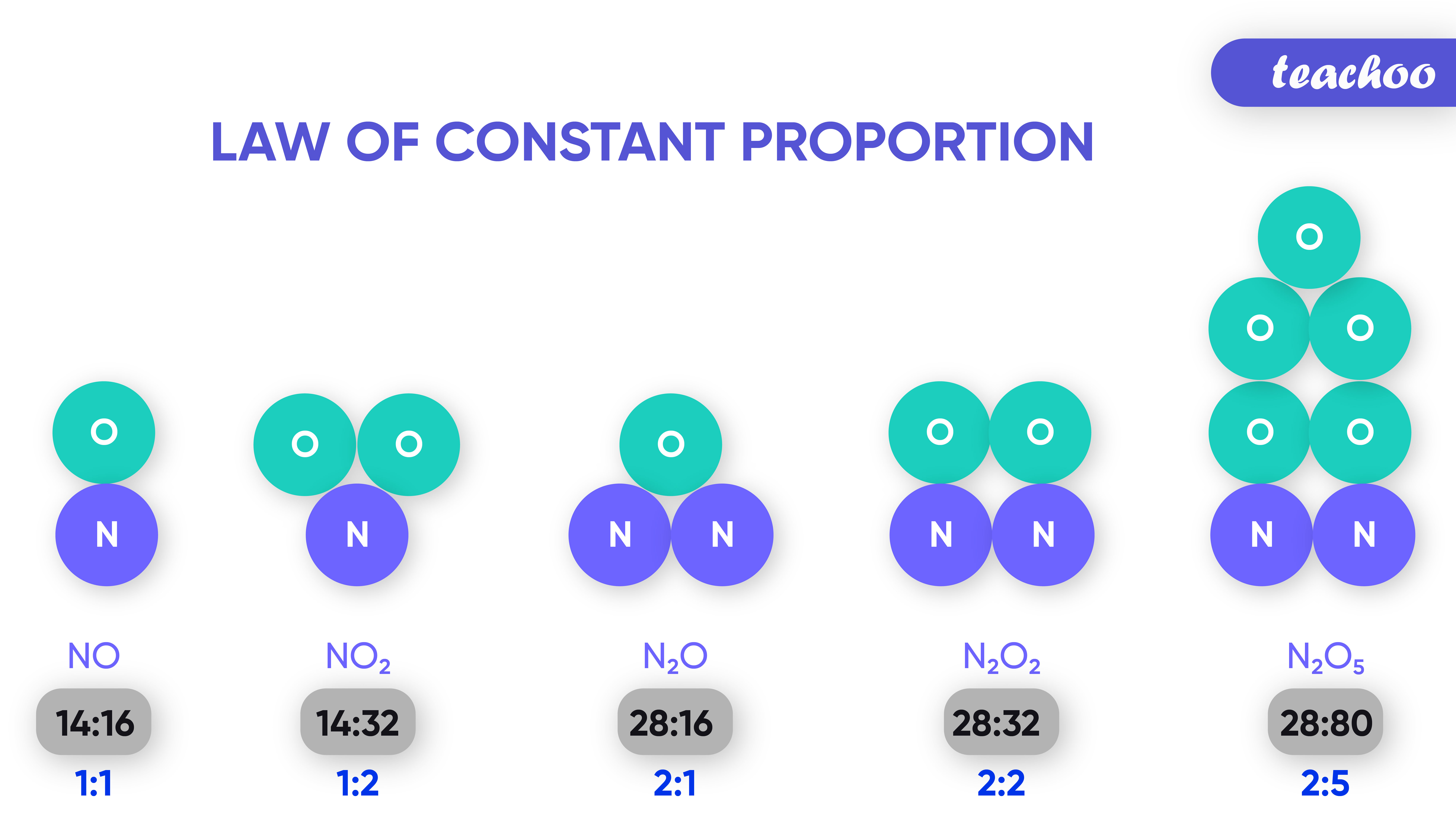 Law Of Constant Proportion Statement Explanation with Examples 