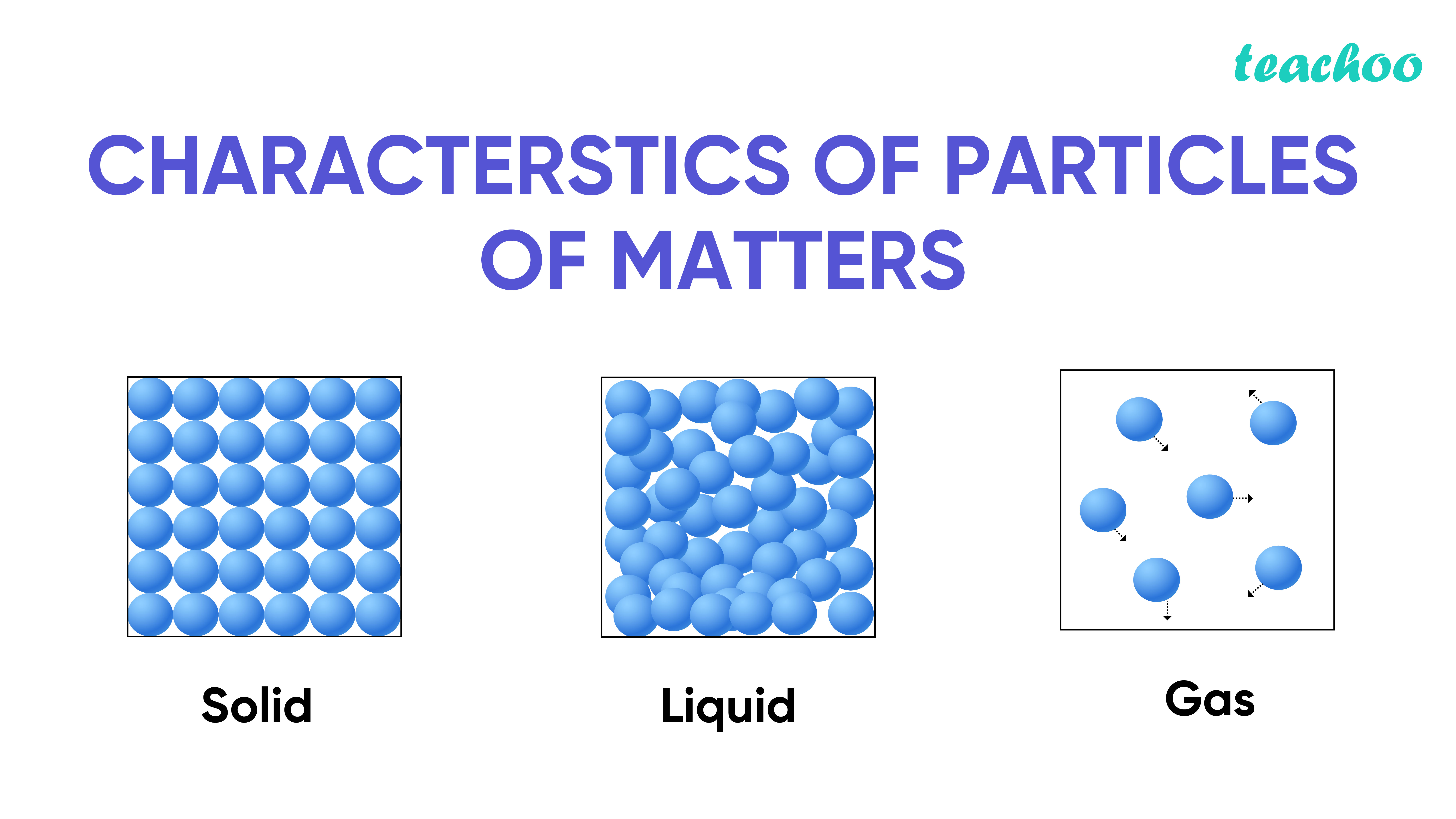 What are the characteristics of the particles of matter? Teachoo
