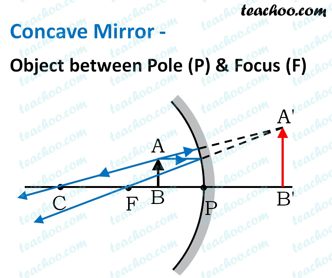 concave-mirror-object-between-pole-(p)-&-focus-(f)--teachoo.jpg