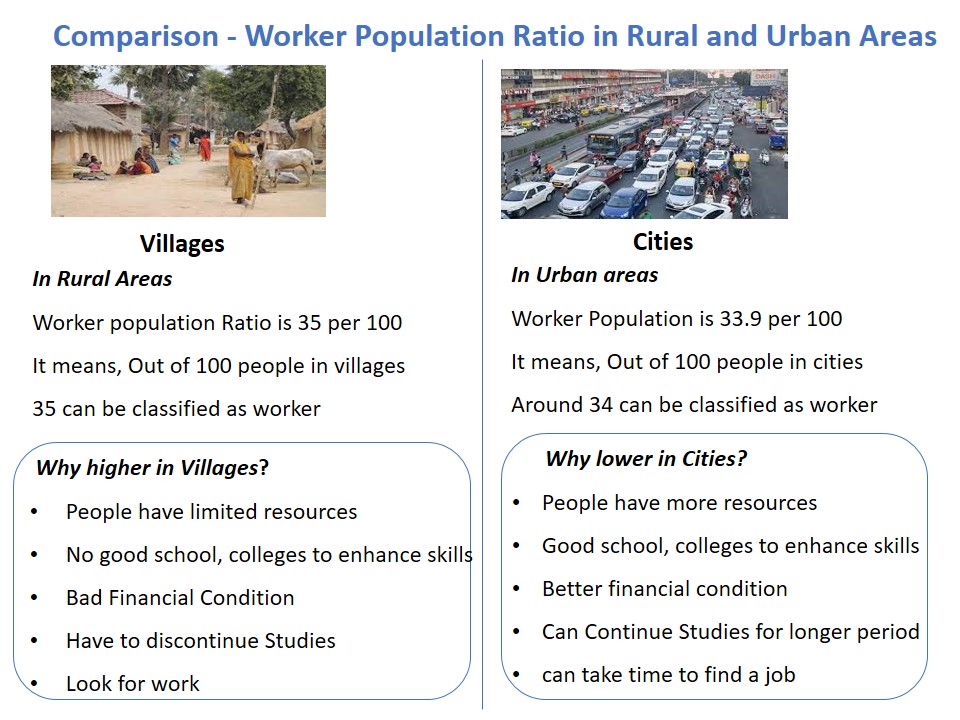 Comparison - Worker Population Ratio in Rural and Urban Areas - Teachoo.JPG