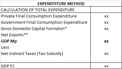 [Class 12 Eco] Expenditure Method - Calculating GDP FC,GNP FC, GNP MP