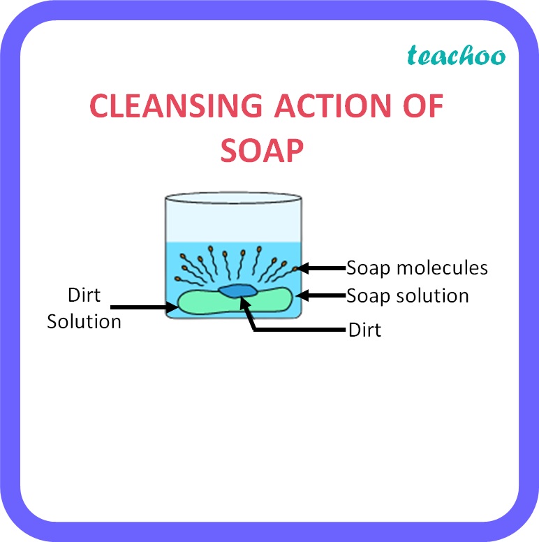 CLEANSING ACTION OF SOAP. - Teachoo.jpg
