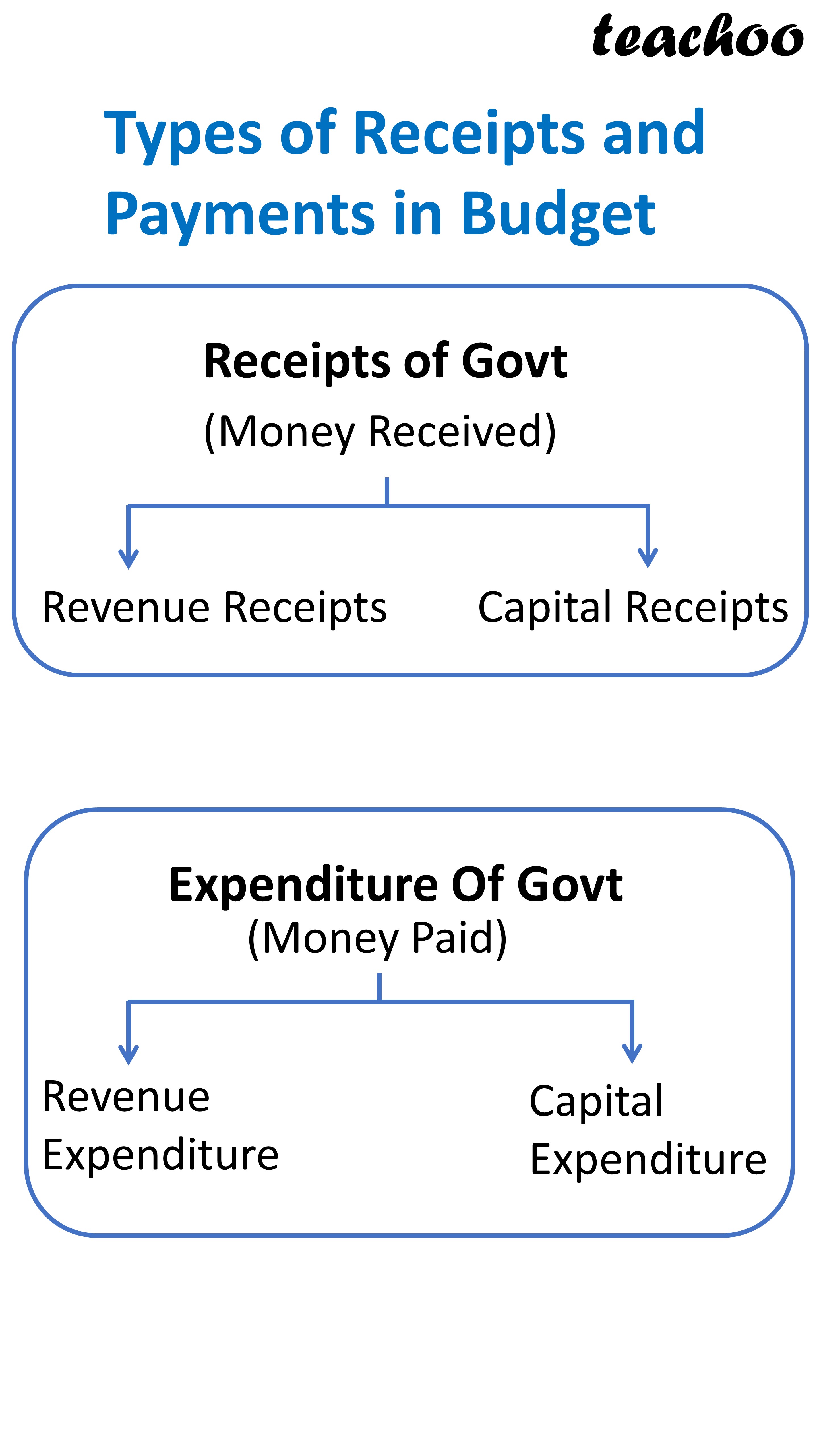 write-summary-of-different-revenue-and-capital-receipts-expenditure