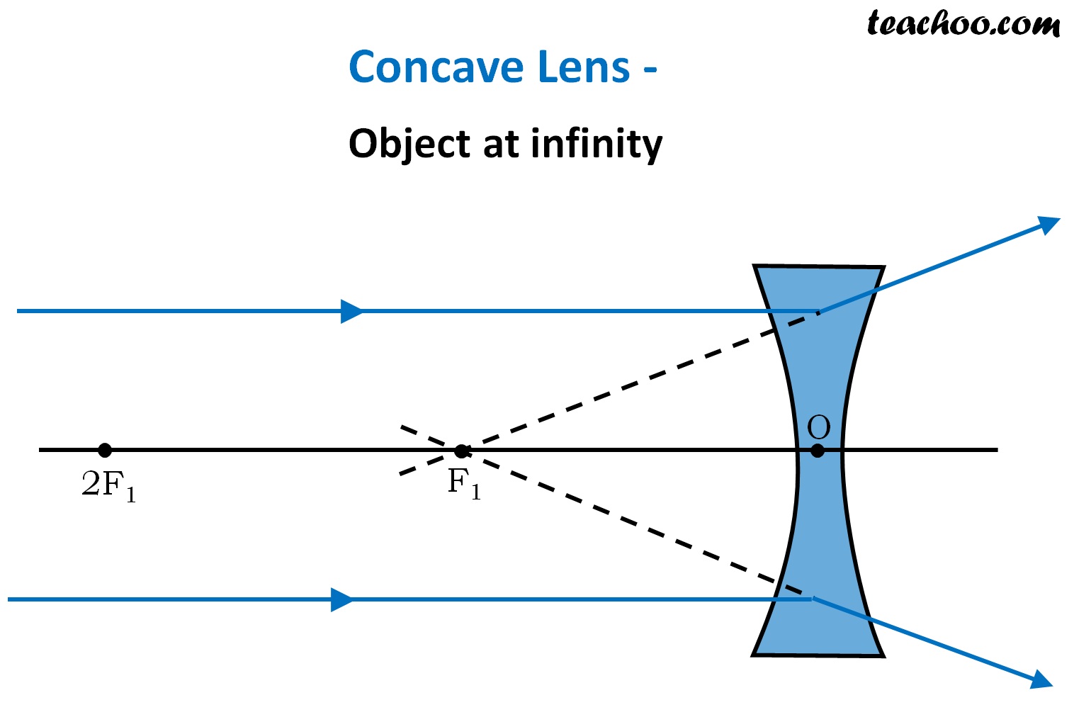 Ray Diagrams For Concave Lenses