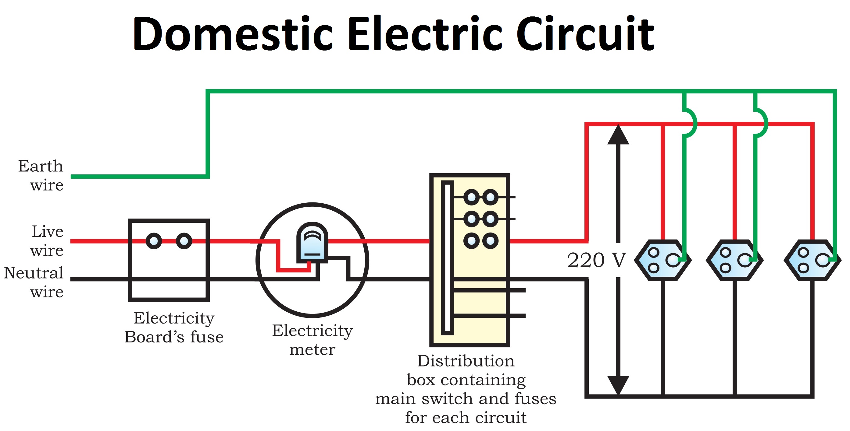 Domestic Electric Circuit - Diagram, Wires, Fuse - Class ...