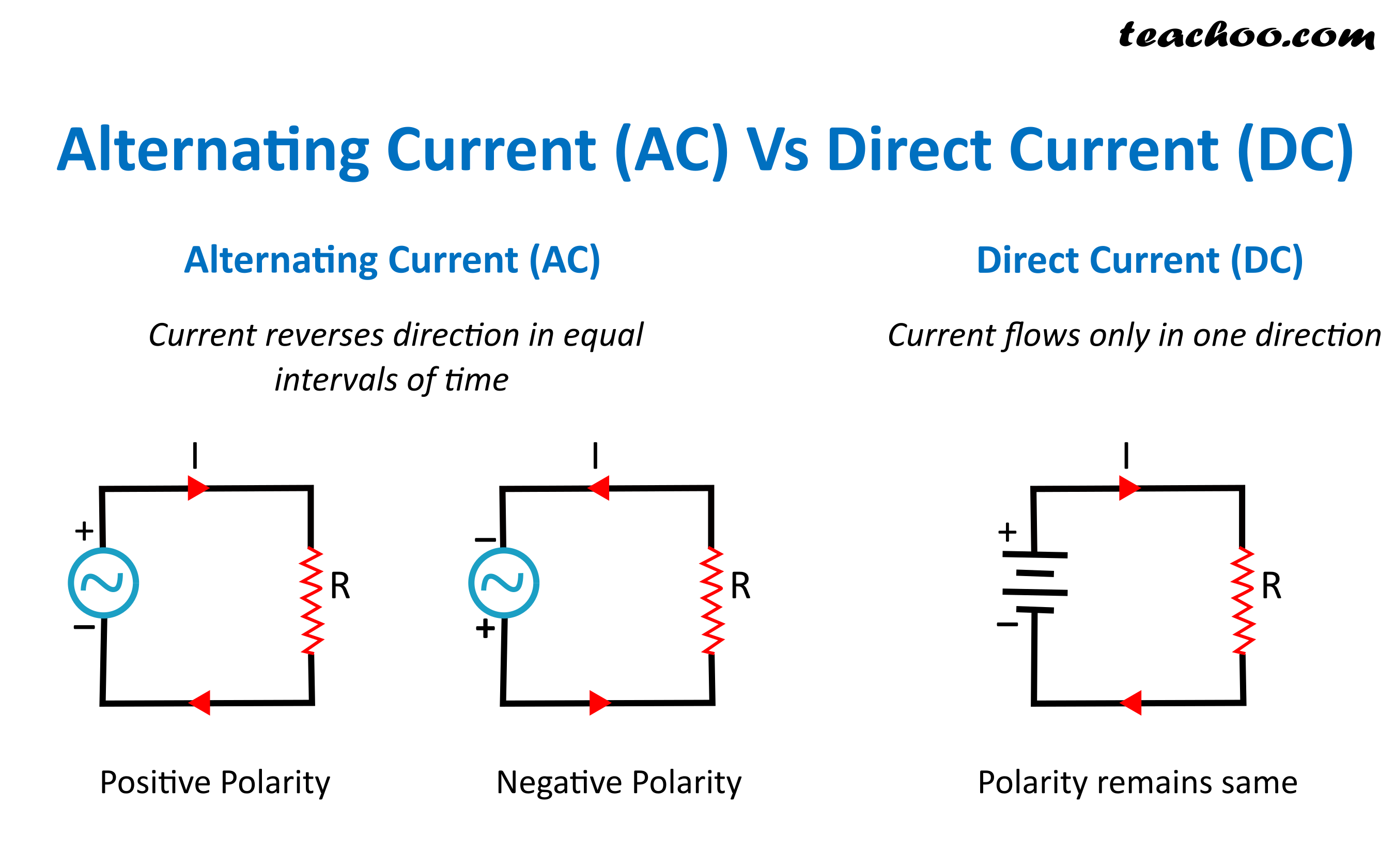 Current description. DC and AC current. Direct current. Alternating current. Alternating current circuit.
