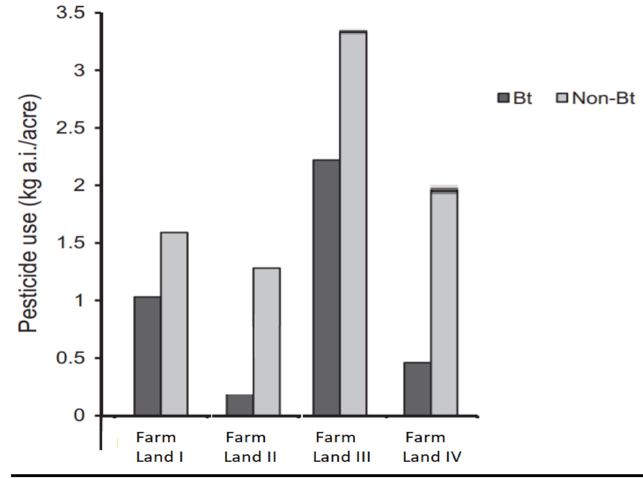 sqp-gm-crops-especially-bt-crops-are-known-to-have-higher-resistance