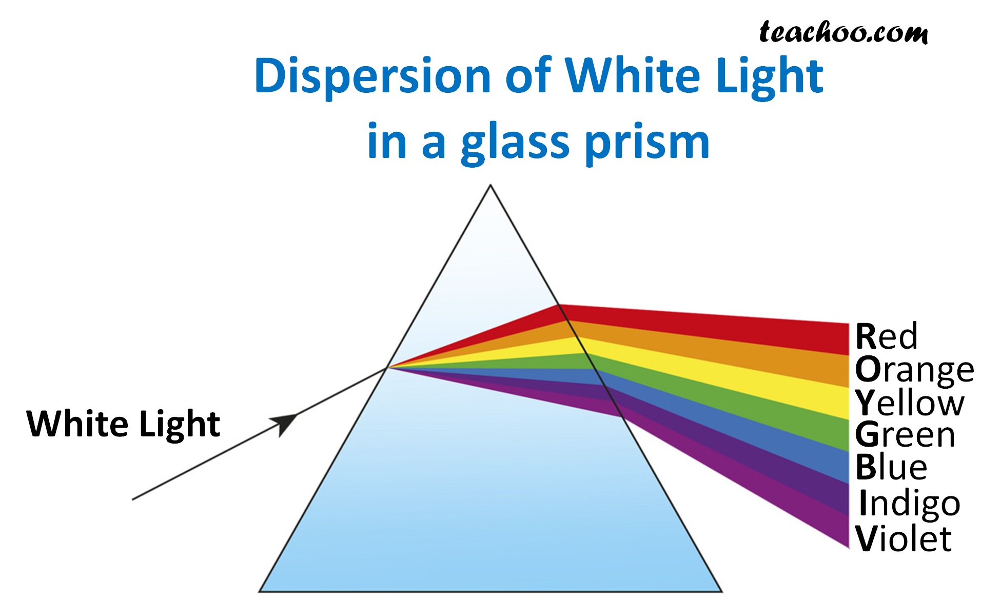 Define Dispersion Of Light Class 7