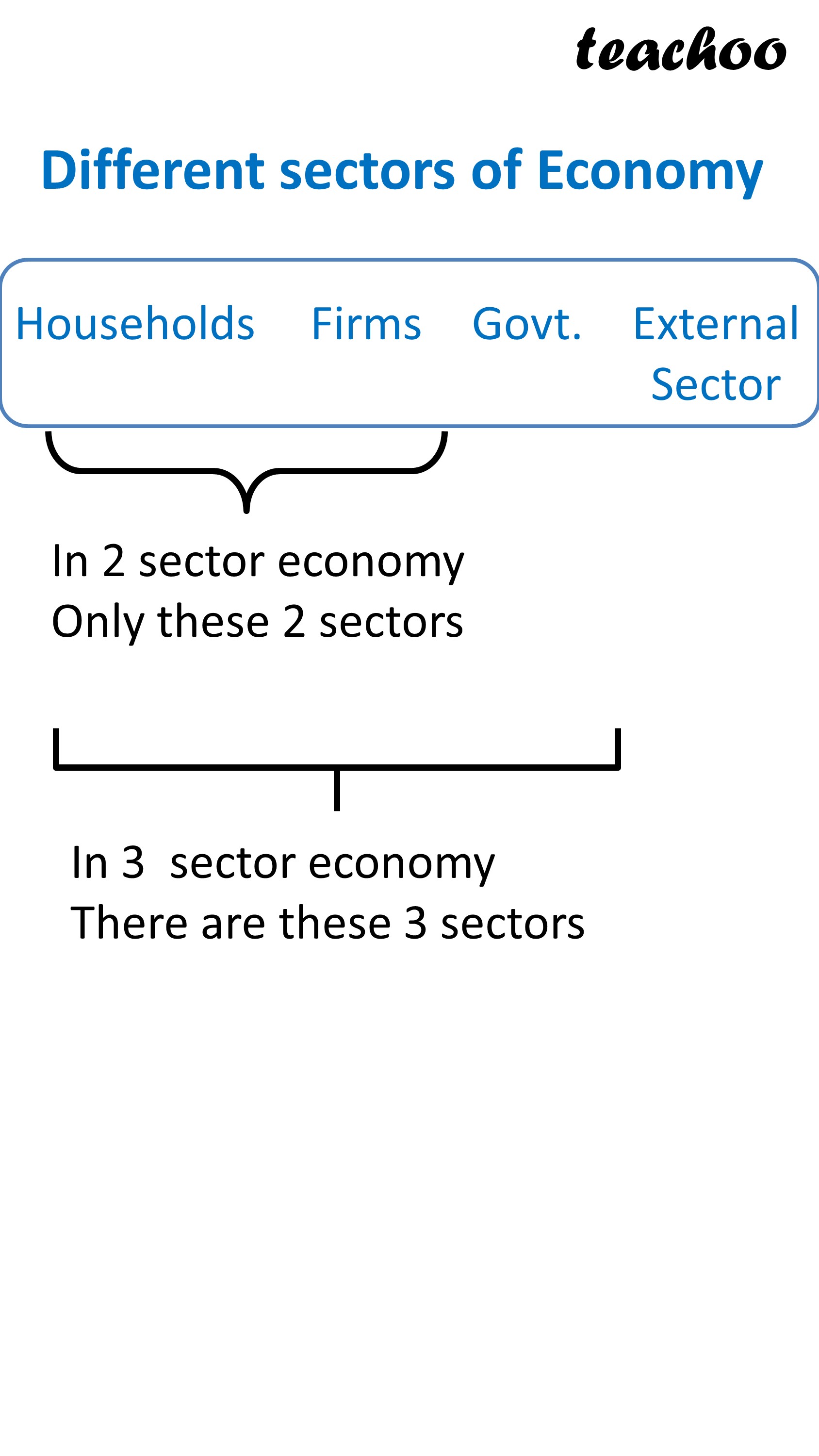 Different sectors of Economy - Teachoo.jpg