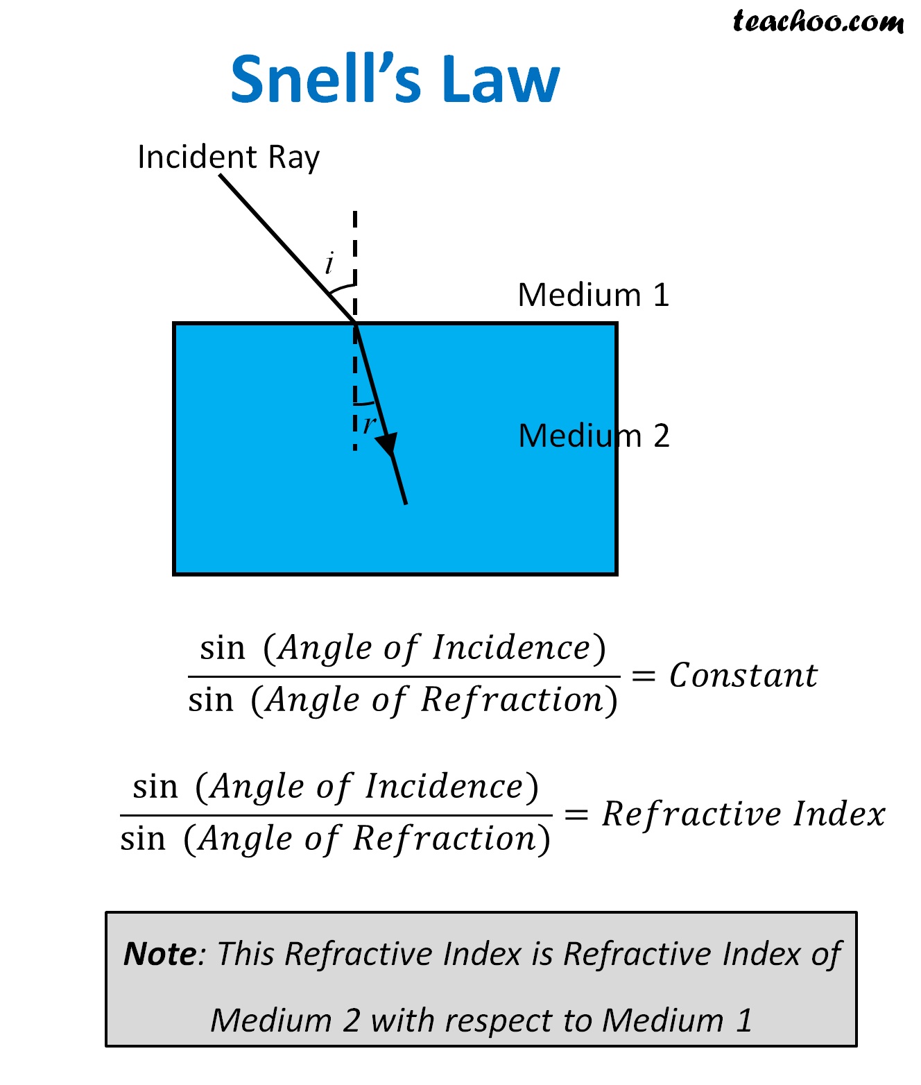 laws-of-refraction-of-light-explained-with-examples-teachoo