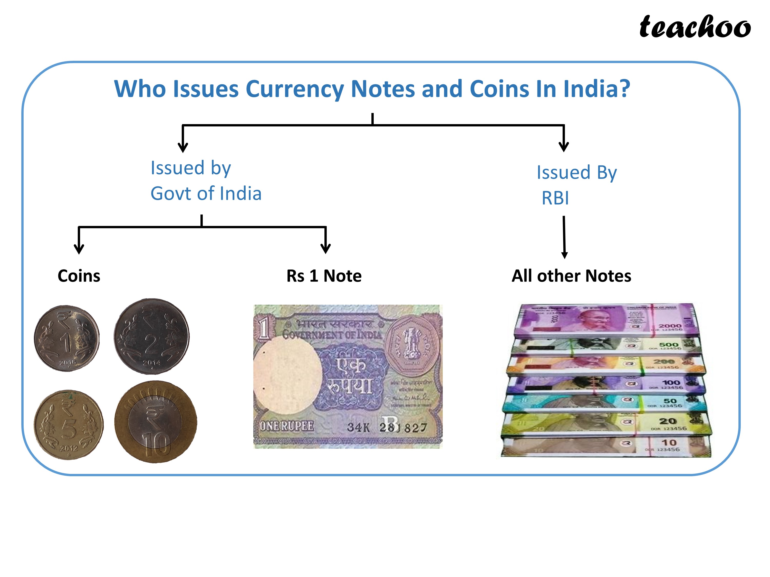 Who Issues Currency Notes and Coins In India - Teachoo.JPG