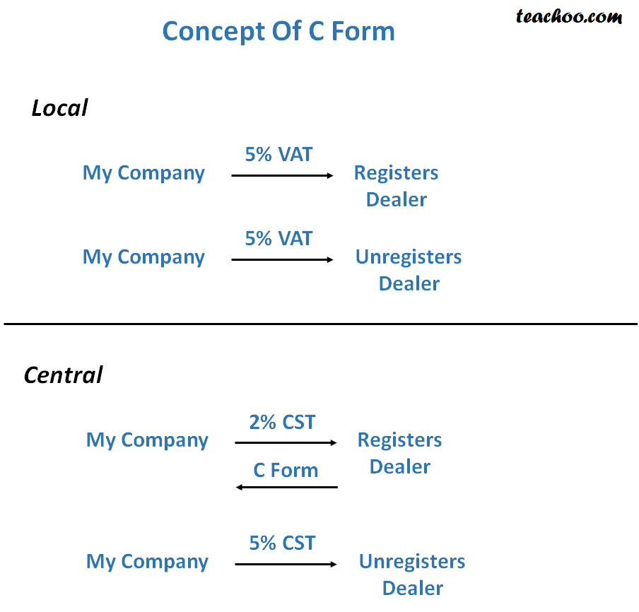 what-is-c-form-in-cst-different-cst-forms