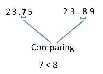 Comparing decimals - Part 3