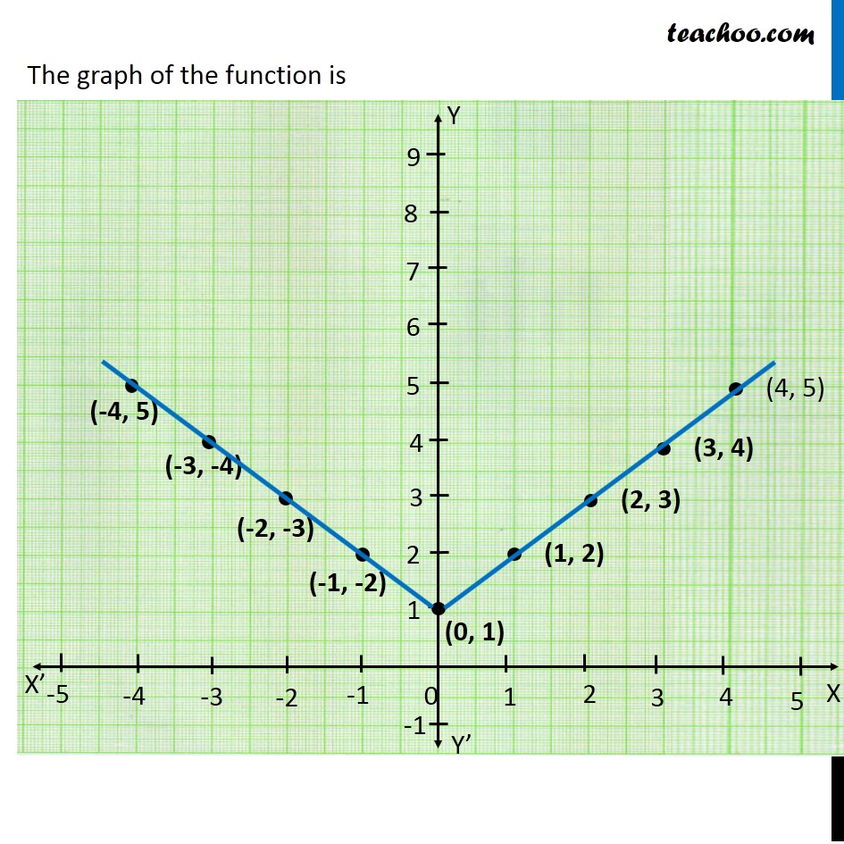 Example 22 Function F Is Defined By F X 1 X 1 X 1