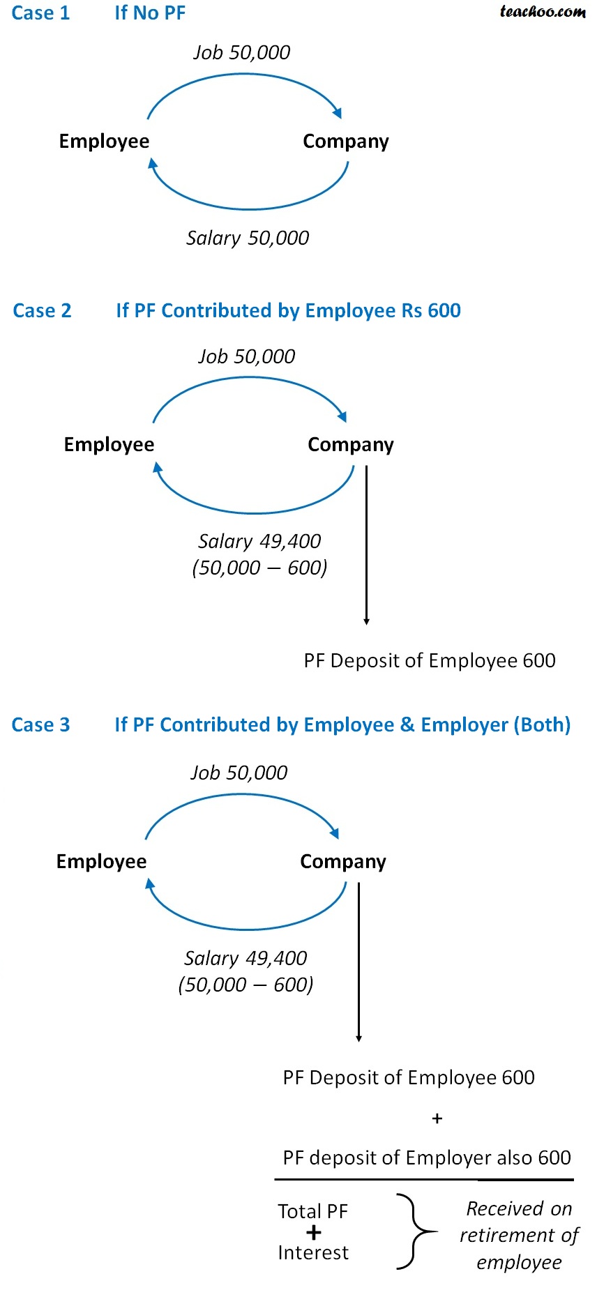 invoice format 6 gstr Employee Employer Rates  PF Contribution of PF and