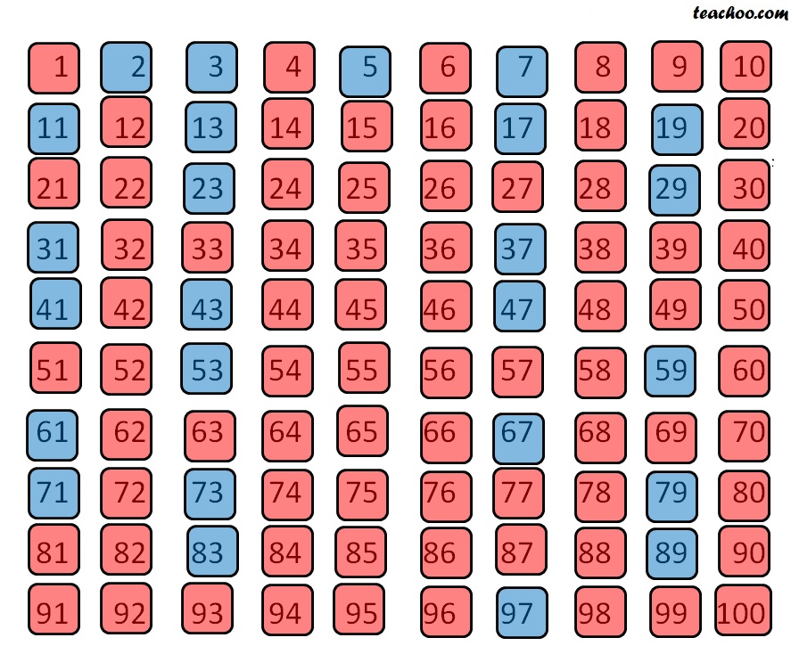 what is a list of prime numbers to 100