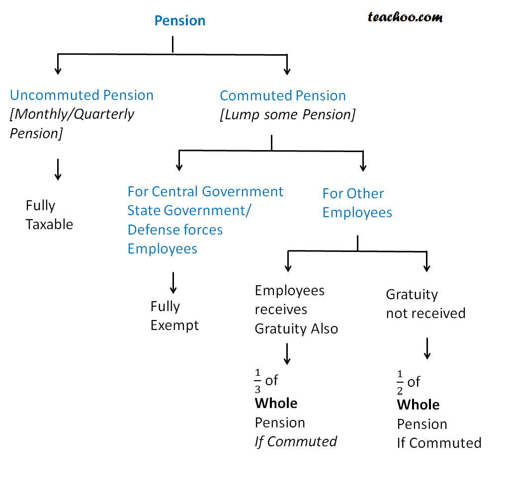 Pension -Commuted and Uncommuted Pension - Taxability Of Retirement Benefits