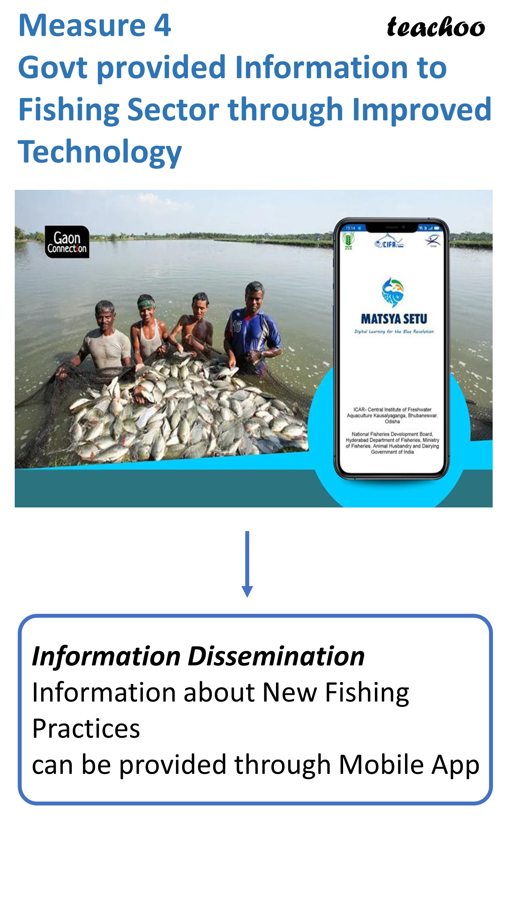 Measure 4 Govt provided Information to Fishing Sector through Improved Technology - Teachoo.JPG