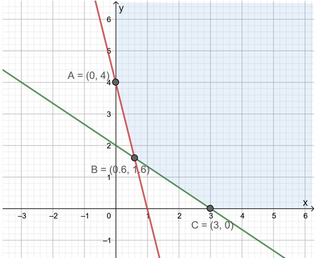 solved-graph-the-feasible-region-for-each-system-of-inequalities-tell