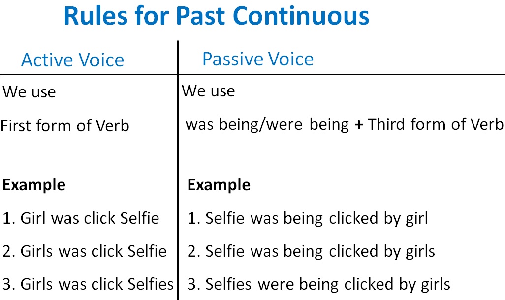 Past Perfect Tense Active And Passive Voice Examples