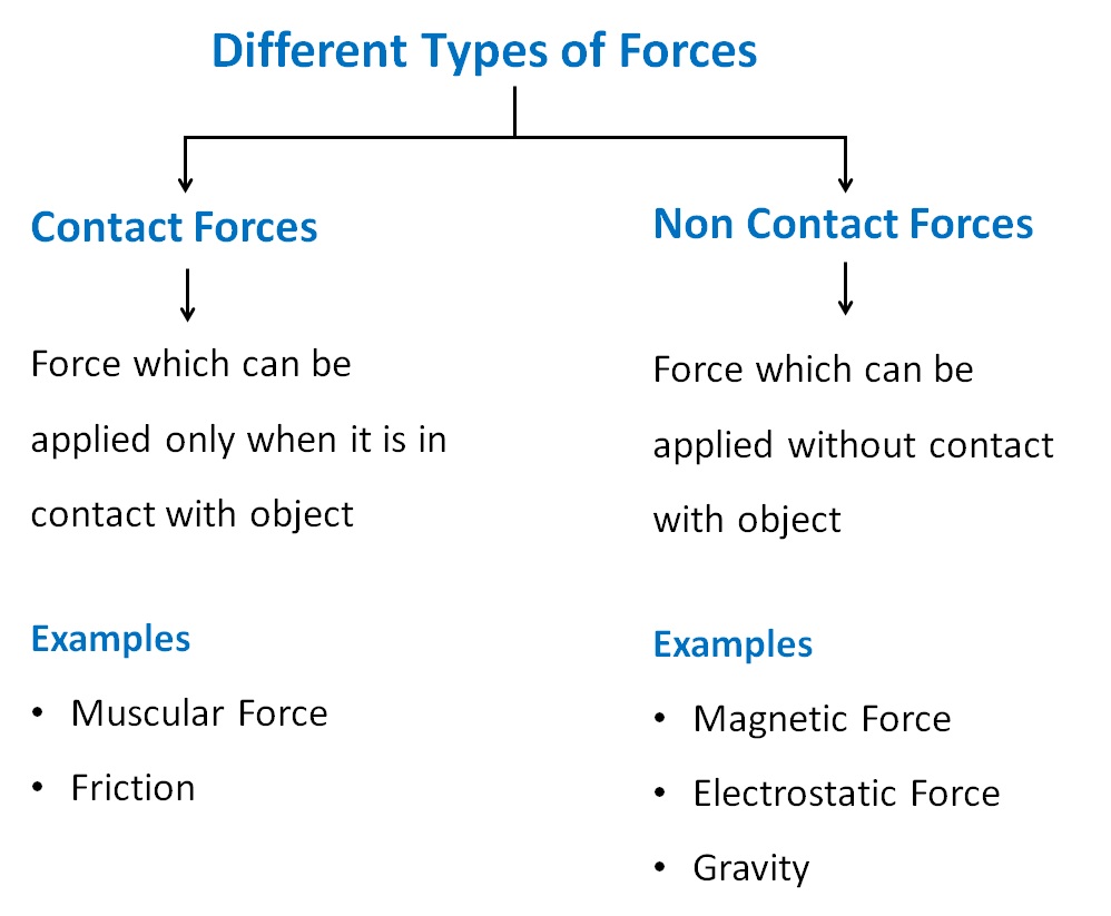 Types of Forces - Contact and Non-Contact Forces - Teachoo