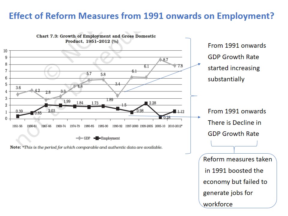 Effect of Reform Measures from 1991 onwards on Employment - Teachoo.JPG