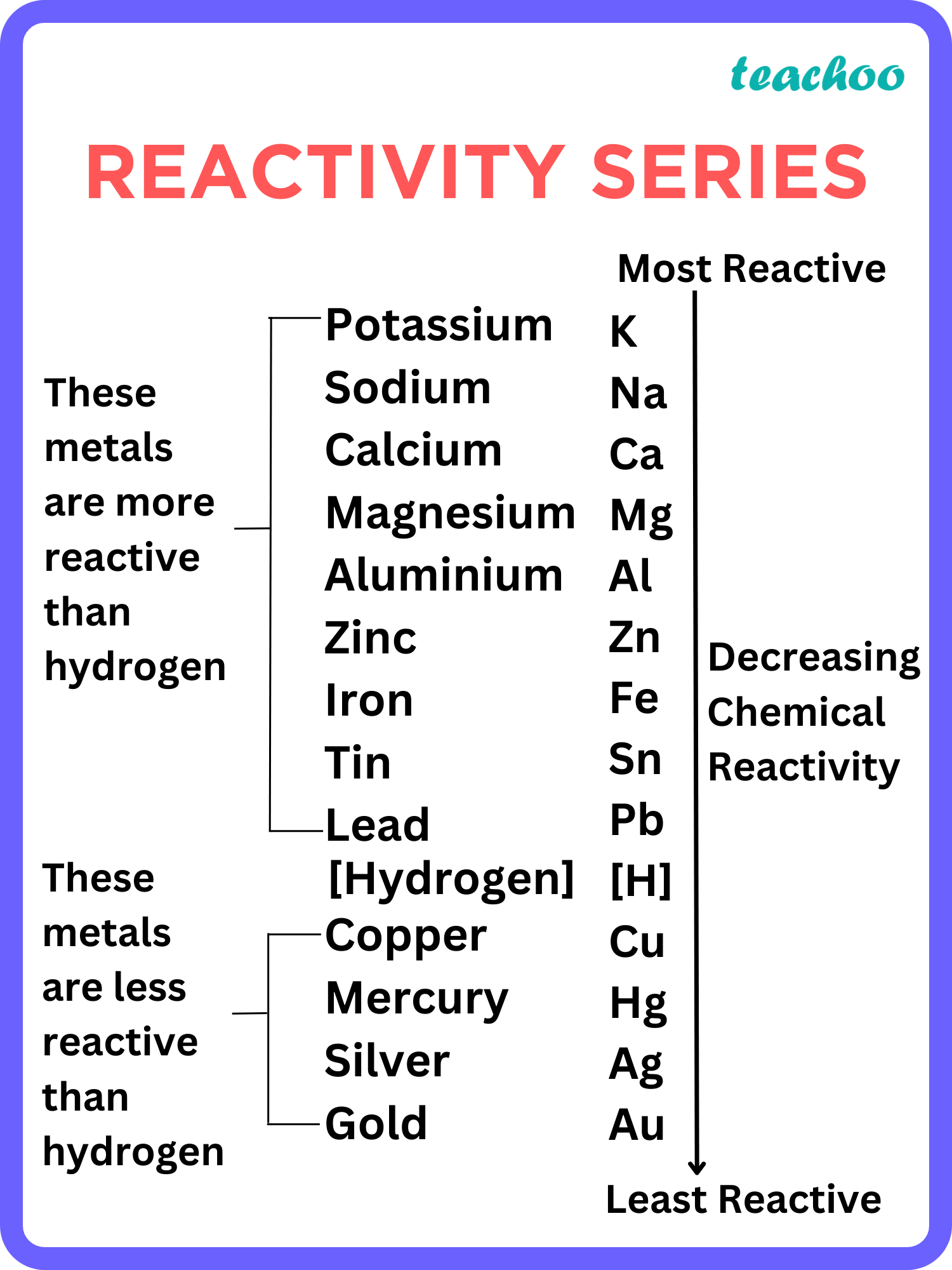 Reactivity Series - Teachoo.png