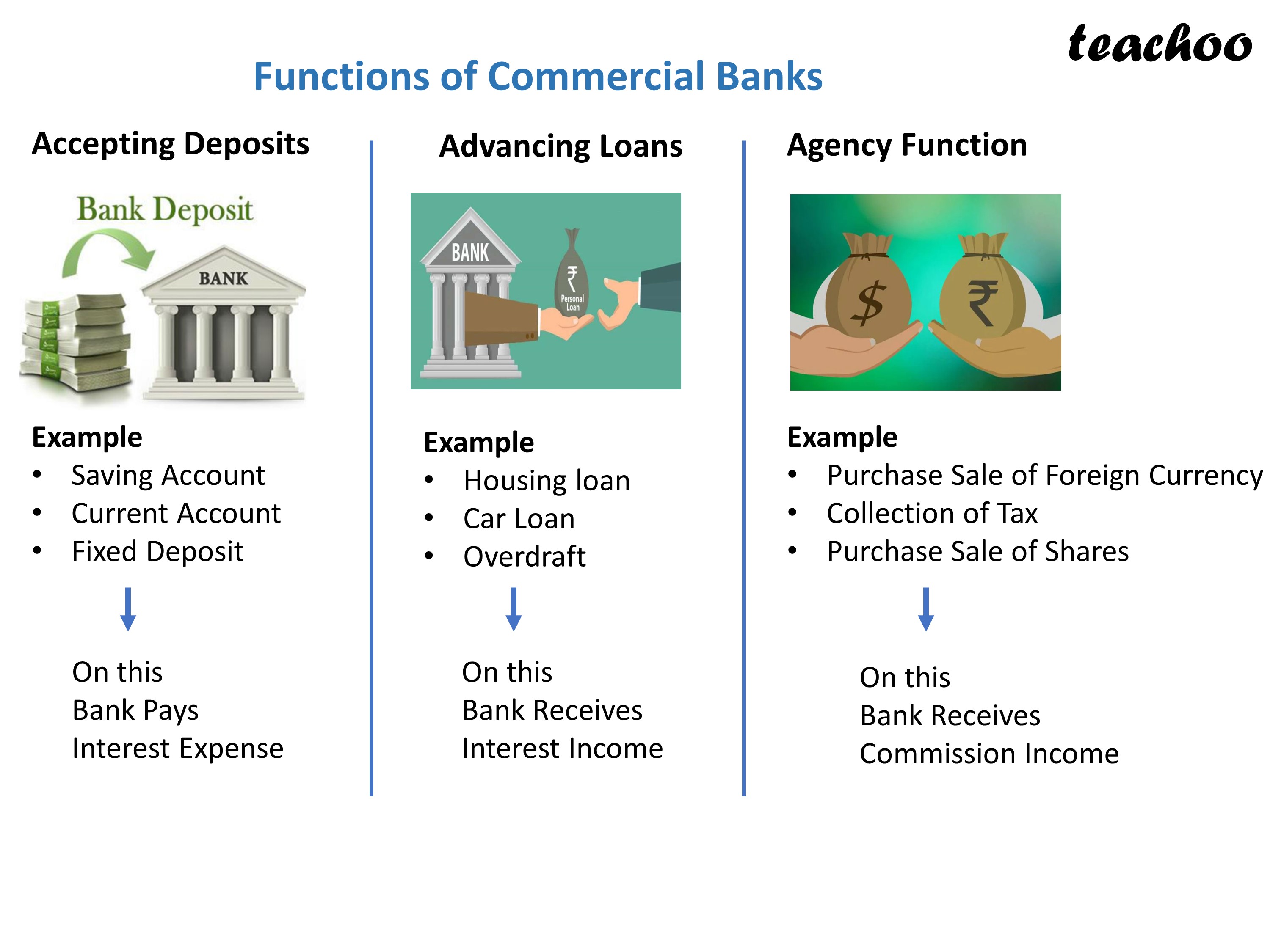 What are the functions of Commercial Bank Class 12 Teachoo