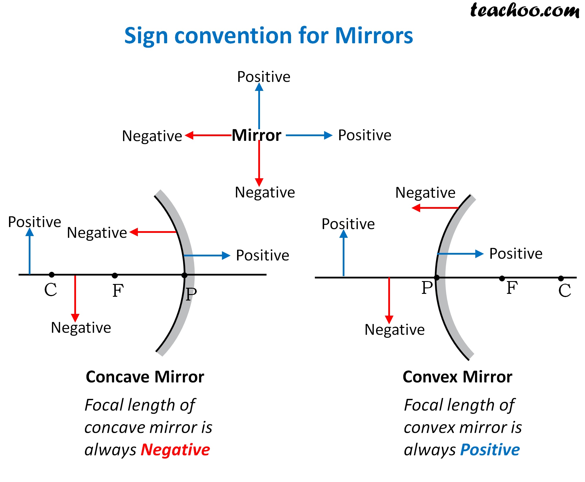 Sign convention for Spherical Mirrors Class 10 Teachoo