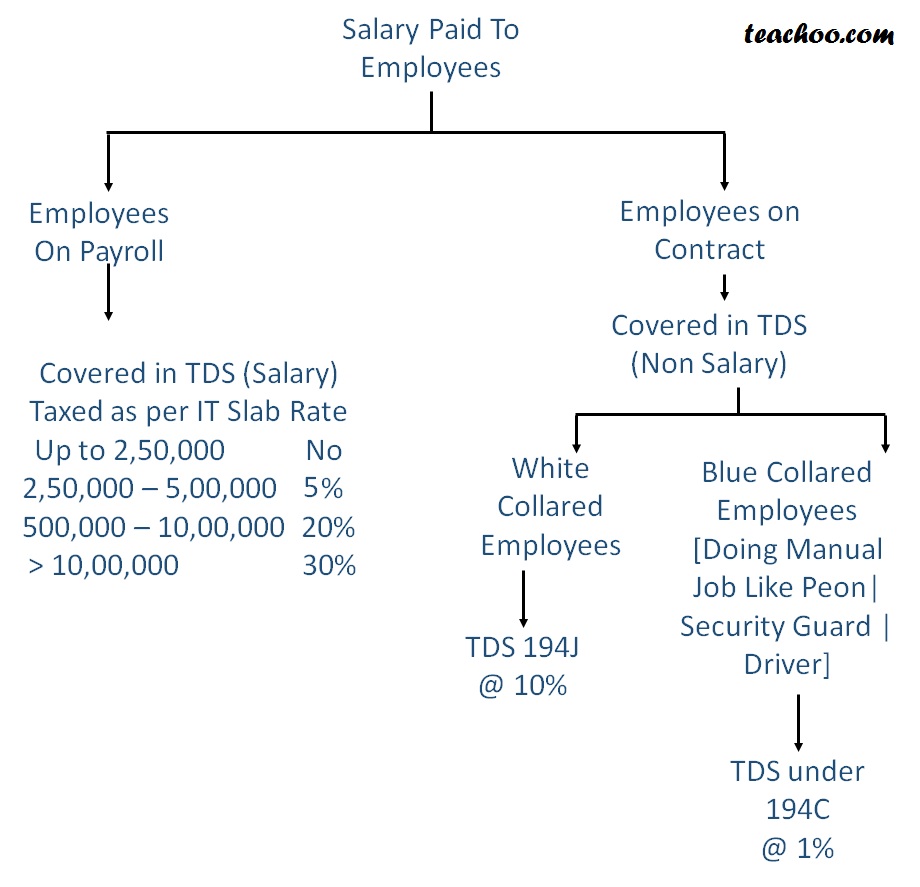 gstr invoice 1 format of  Salary on TDS Rates Employees TDS