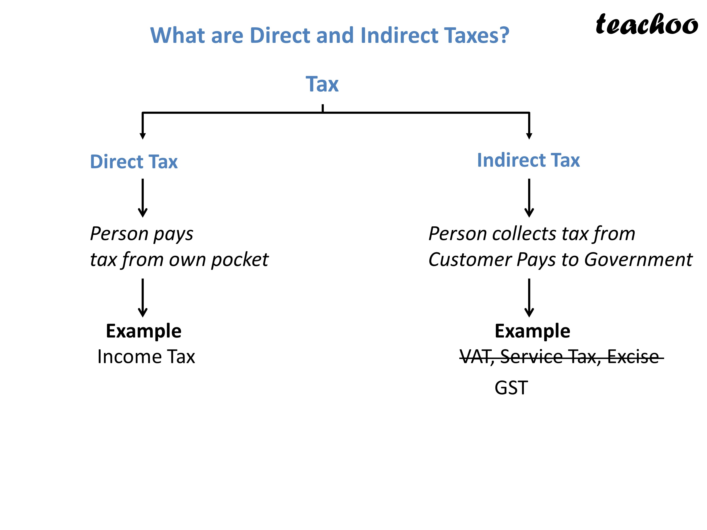 economics-what-is-net-indirect-taxes-gdpmp-and-gdpfc-class-12