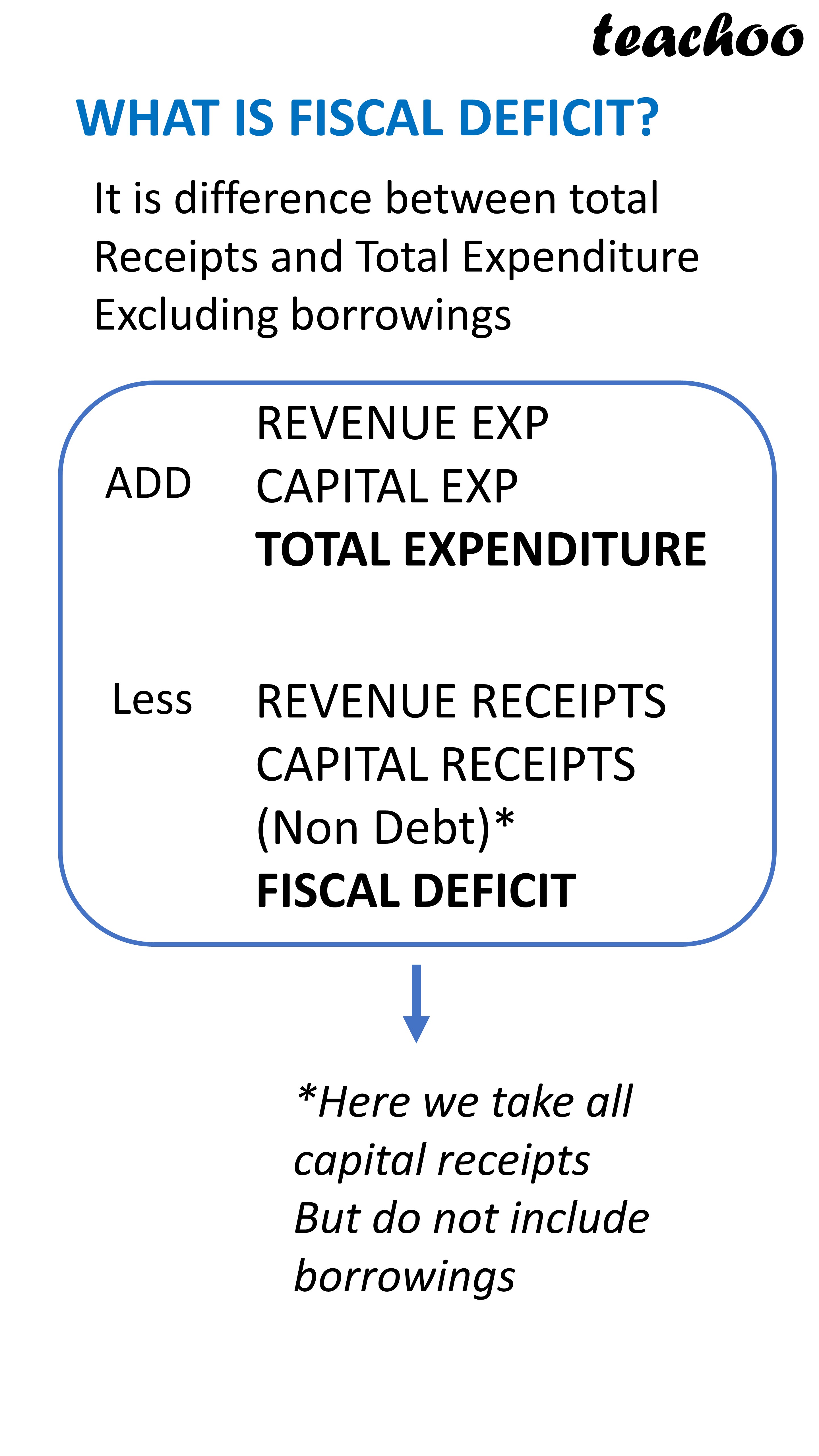  Economics What Is Fiscal Deficit Class 12 Teachoo Chapter 5 G