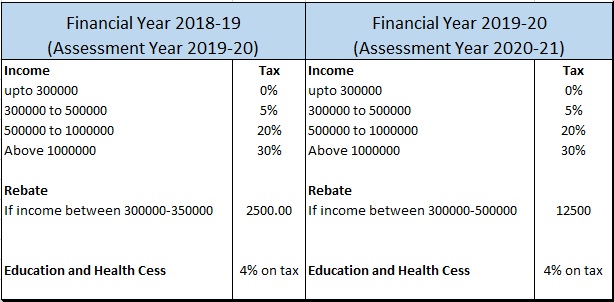 Important Deduction For Income Tax For Salaried Persons Employees On