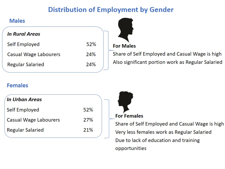 Distribution of Employment by Gender - Teachoo.JPG