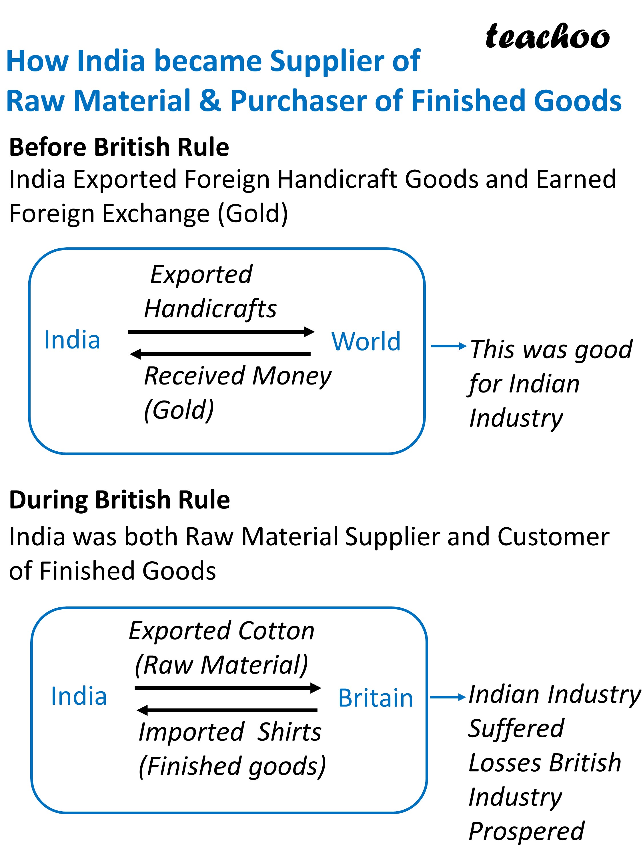 How India became Supplier of Raw Material & Purchaser of Finished Goods - Teachoo.JPG