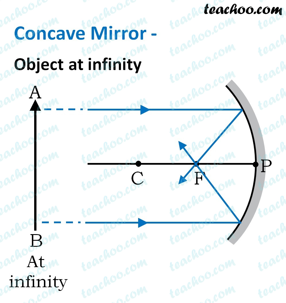 concave-mirror---object-at-infinity---ray-diagaram---teachoo.jpg