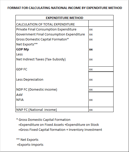 What is expenditure method of calculating National Income - Teachoo