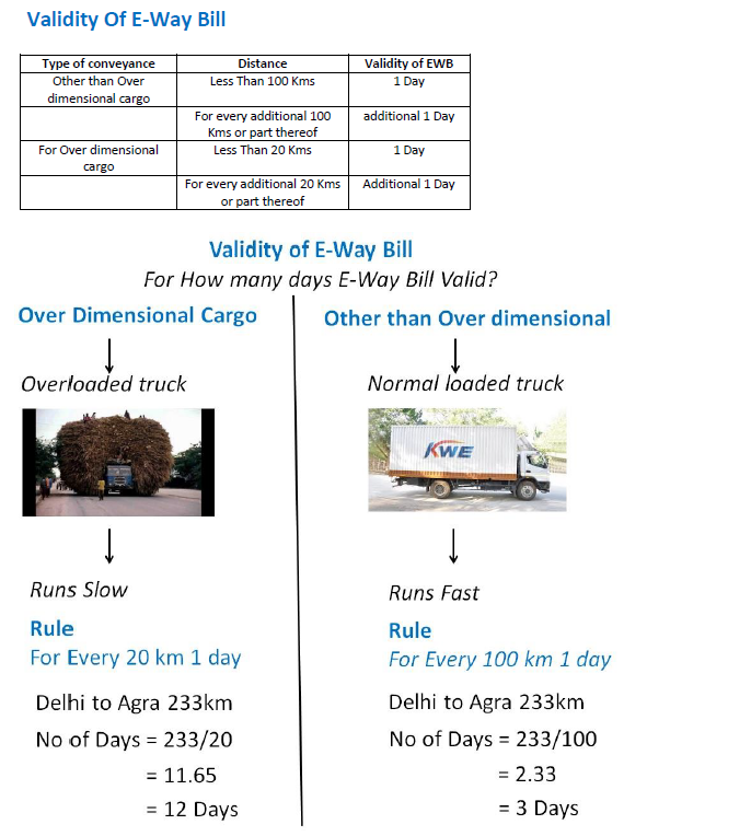 Validity Of E-Way Bill - Chapter 10 GST E -Way Bill