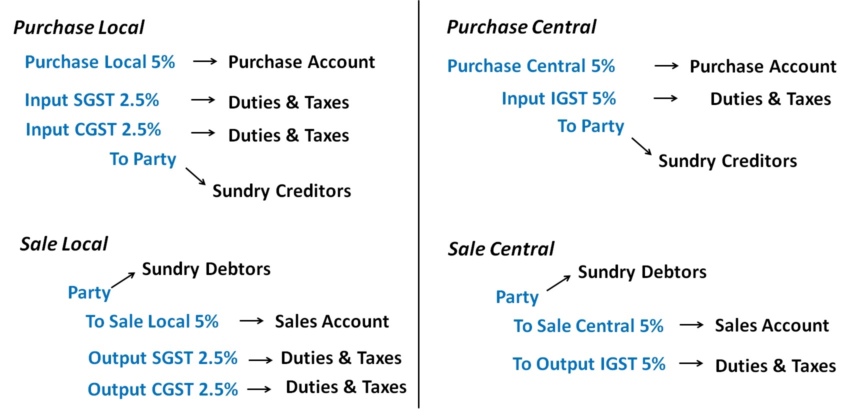 ncert english solution 7 for Entries  Accounting Sales in Purchase GST for  Entries and