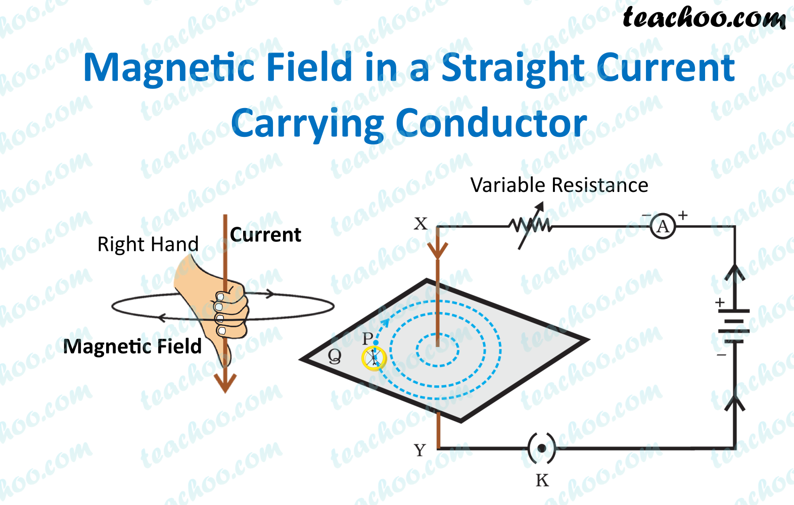 Magnetic Field Due To Straight Current Carrying Conductor Teachoo 3429