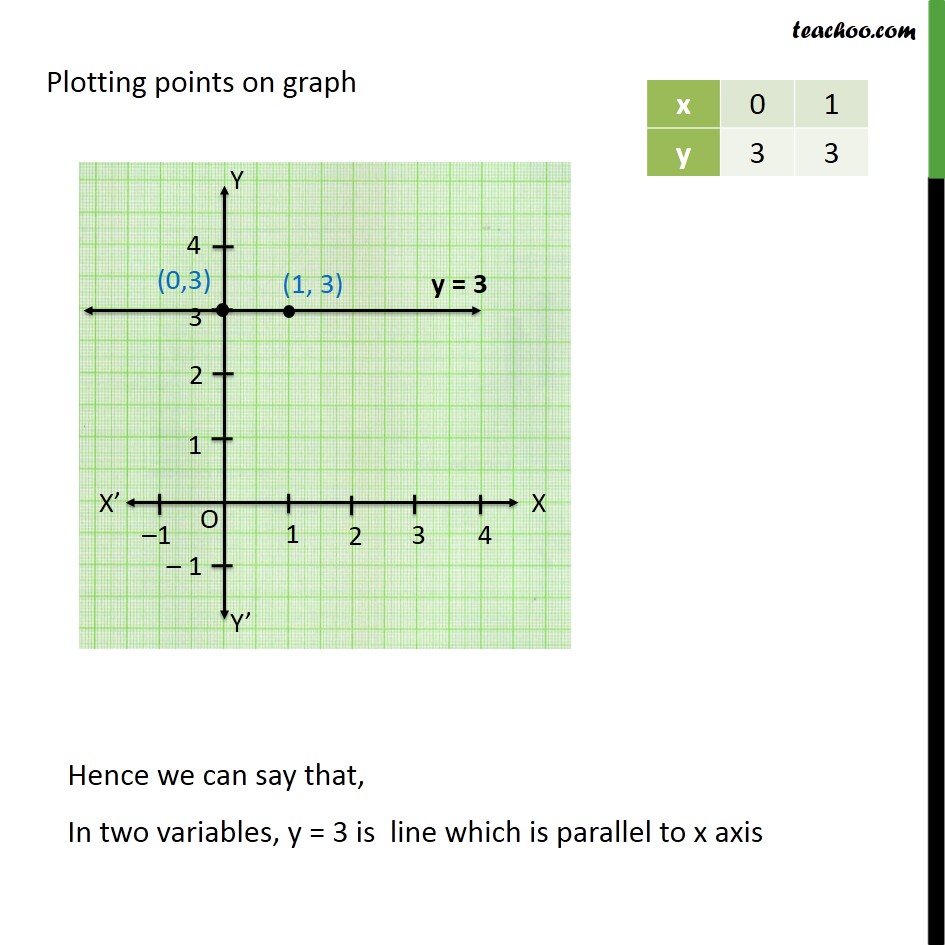 Ex 4.4, 1 - Chapter 4 Class 9 Linear Equations in Two Variables - Part 3