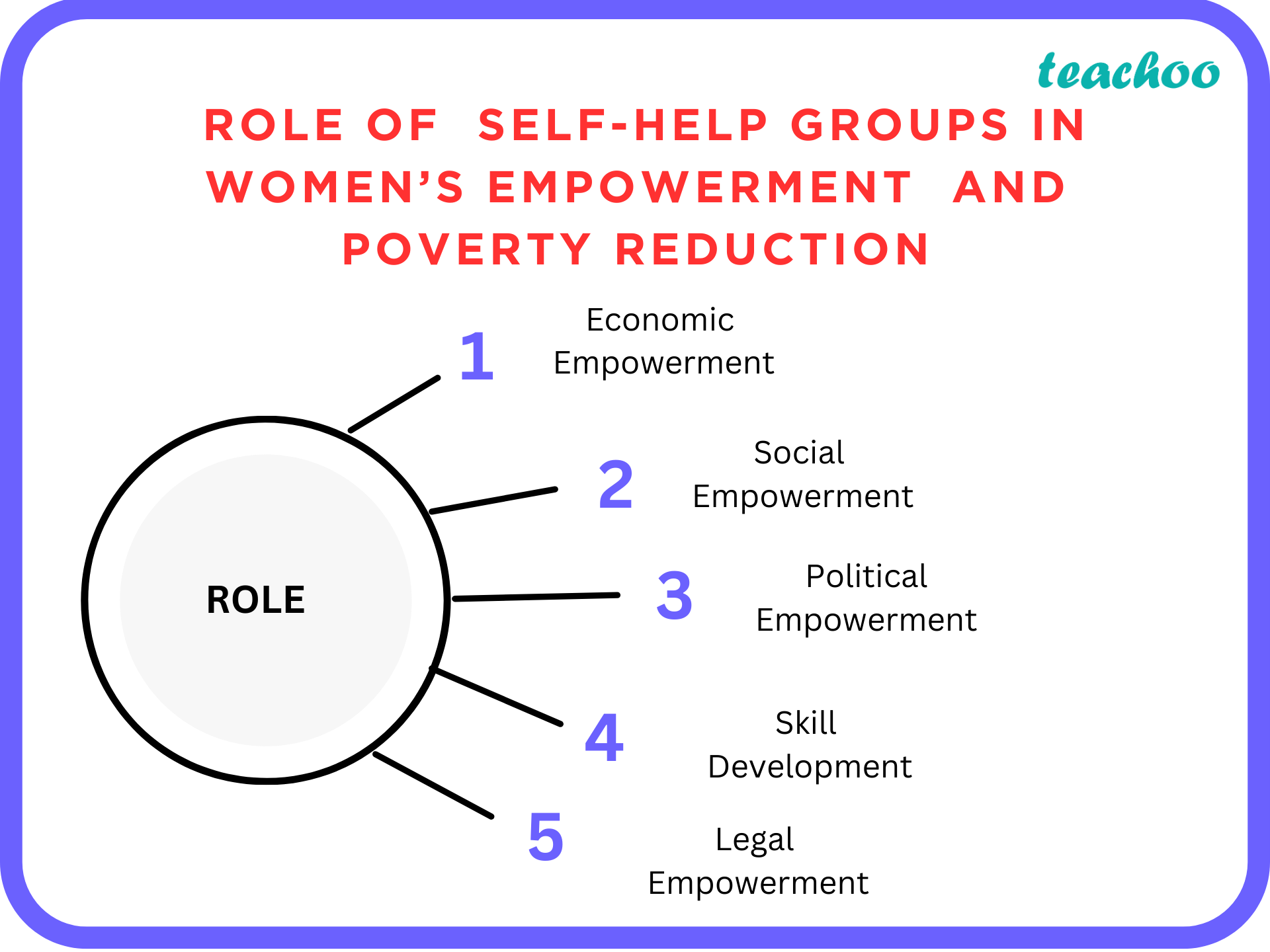 [SQP Class 10] “Self–help Groups Eliminates Poverty And Empowers Women