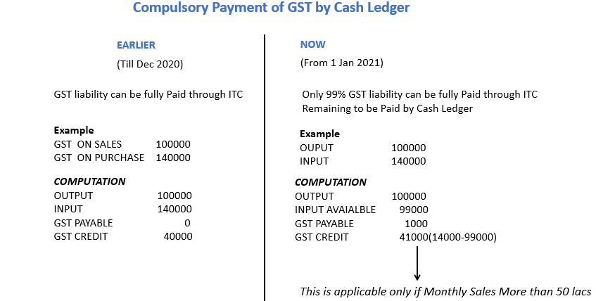 compulsory payment of gst by cash ledger new.jpg.png