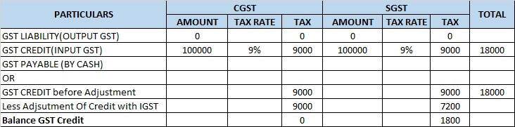 Adjustment Of Igst With Cgst Sgst Credit Understanding Output And In