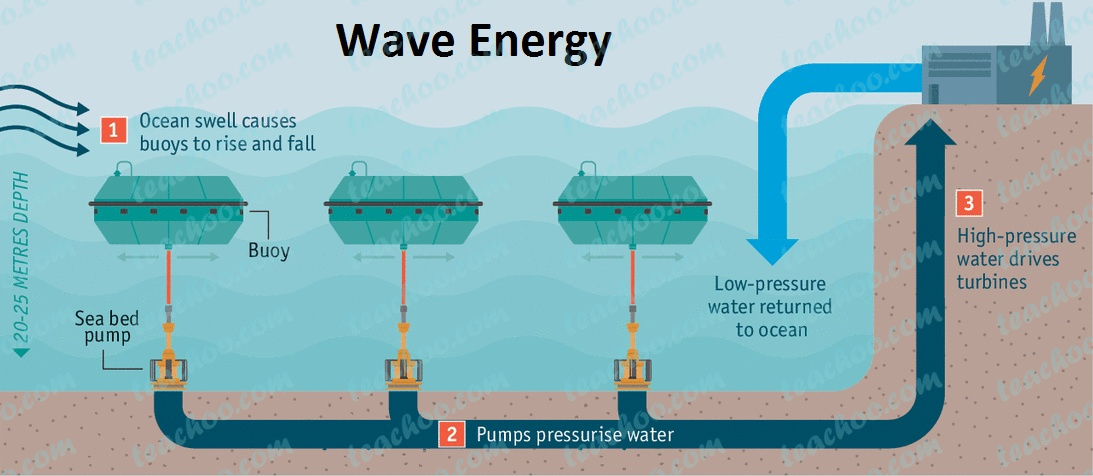 wave-energy-advantages-disadvantages-meaning-teachoo